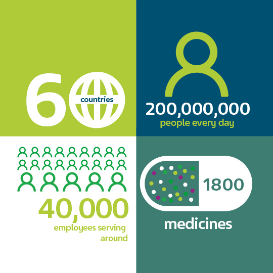 60 countries. 200,000,000 people every day. 40,000 employees serving around. 1800 medicines.